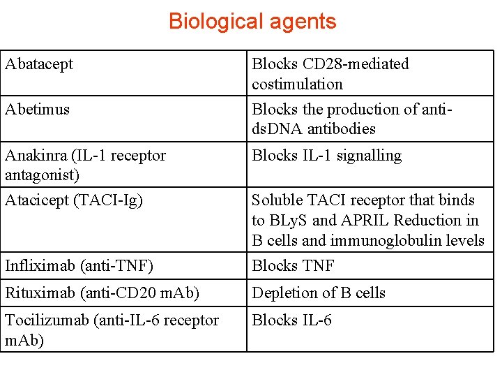 Biological agents Abatacept Abetimus Blocks CD 28 -mediated costimulation Blocks the production of antids.