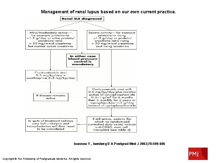 Management of renal lupus based on our own current practice. Ioannou Y , Isenberg