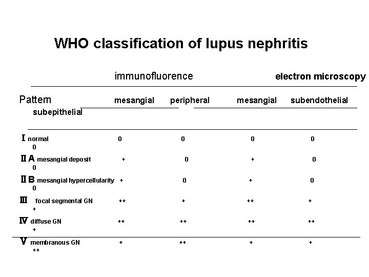 WHO classification of lupus nephritis immunofluorence Pattern mesangial peripheral electron microscopy mesangial subendothelial subepithelial