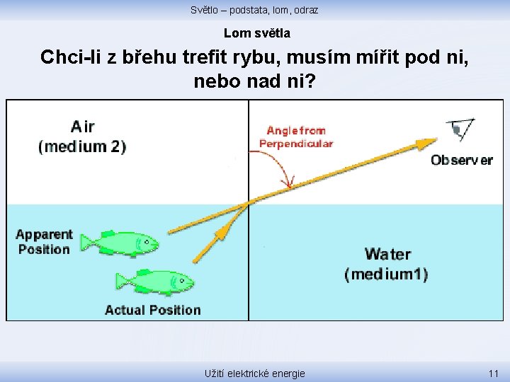 Světlo – podstata, lom, odraz Lom světla Chci-li z břehu trefit rybu, musím mířit