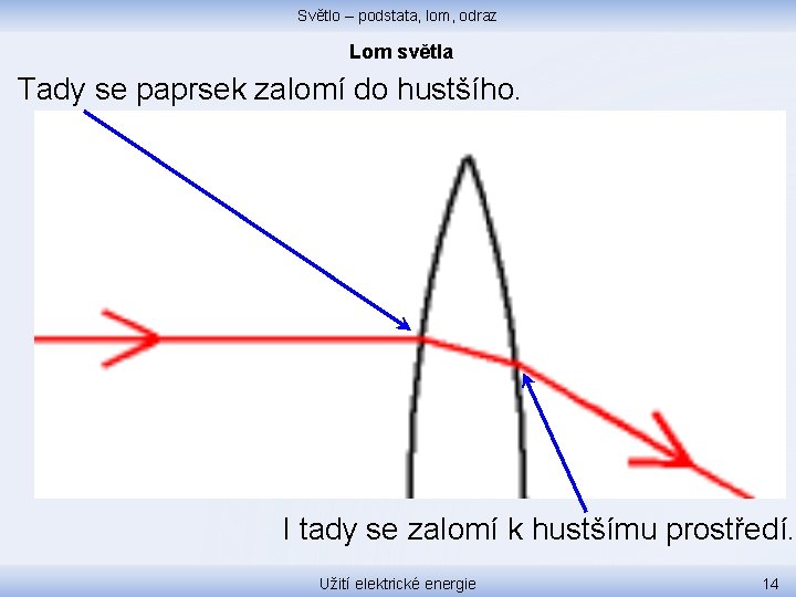 Světlo – podstata, lom, odraz Lom světla Tady se paprsek zalomí do hustšího. I