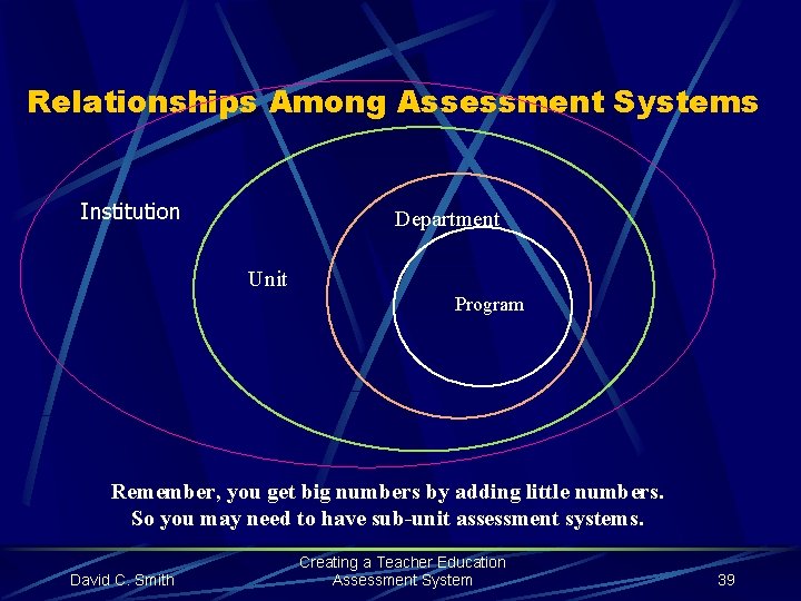 Relationships Among Assessment Systems Institution Department Unit Program Remember, you get big numbers by