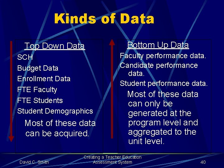 Kinds of Data Top Down Data SCH Budget Data Enrollment Data FTE Faculty FTE