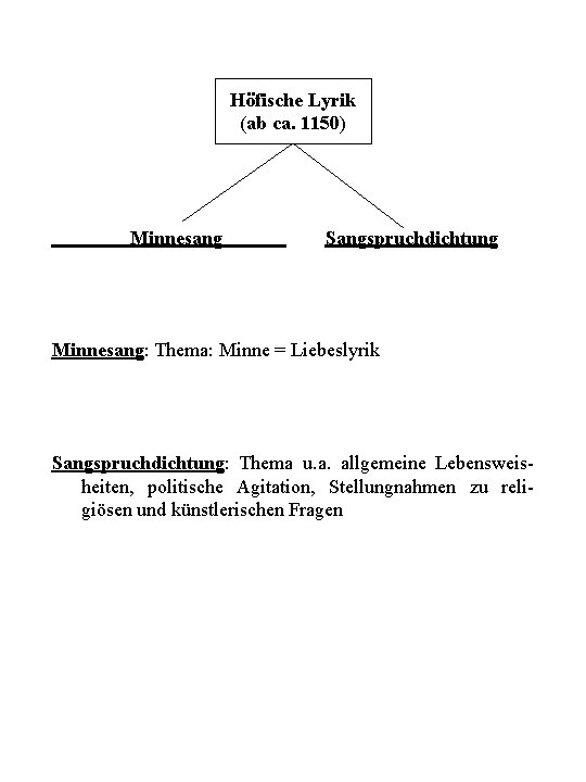 Höfische Lyrik (ab ca. 1150) Minnesang Sangspruchdichtung Minnesang: Thema: Minne = Liebeslyrik Sangspruchdichtung: Thema