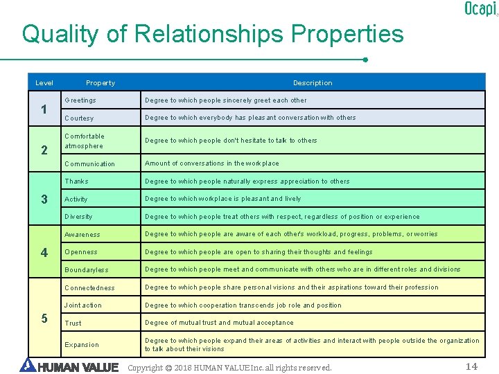 Quality of Relationships Properties Level 1 2 3 4 5 Property Description Greetings Degree