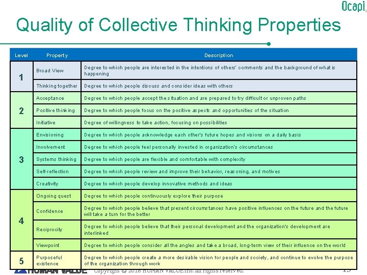 Quality of Collective Thinking Properties Level 1 2 3 Property Broad View Degree to