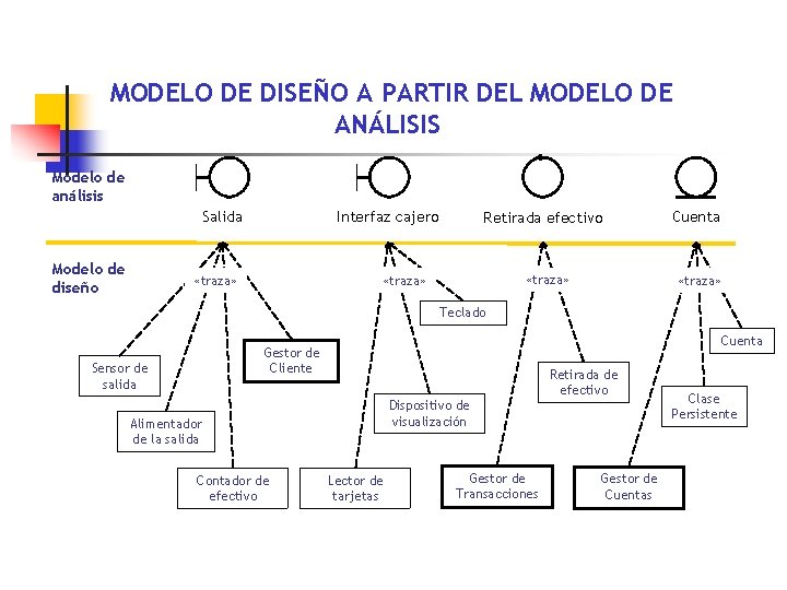 MODELO DE DISEÑO A PARTIR DEL MODELO DE ANÁLISIS Modelo de análisis Salida Modelo