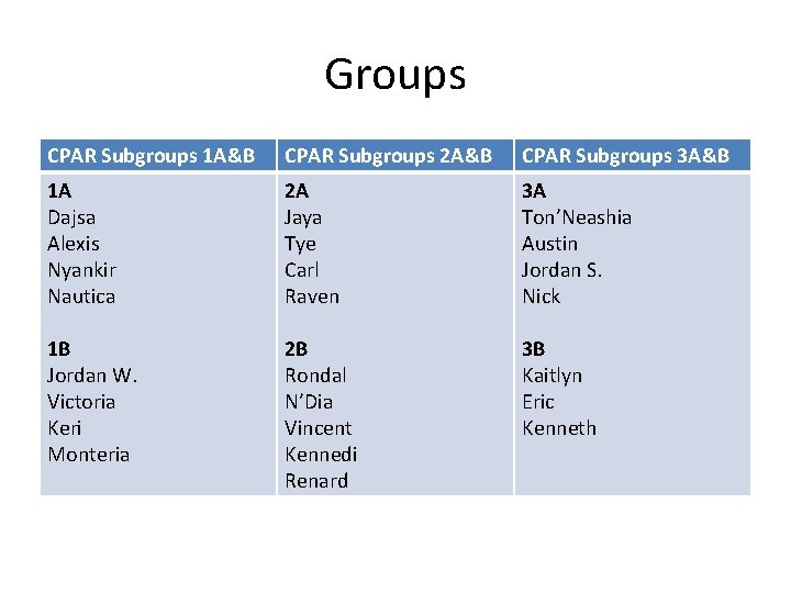 Groups CPAR Subgroups 1 A&B CPAR Subgroups 2 A&B CPAR Subgroups 3 A&B 1