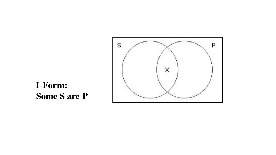 I-Form: Some S are P 