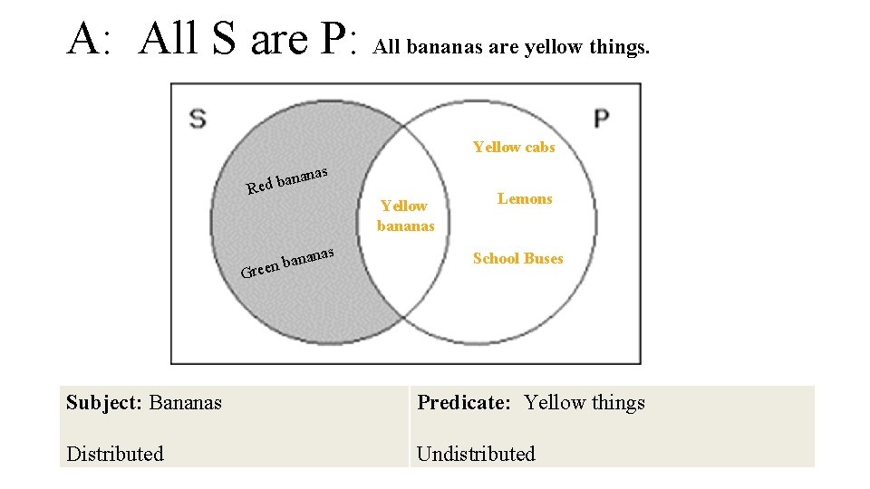 A: All S are P: All bananas are yellow things. Yellow cabs as nan