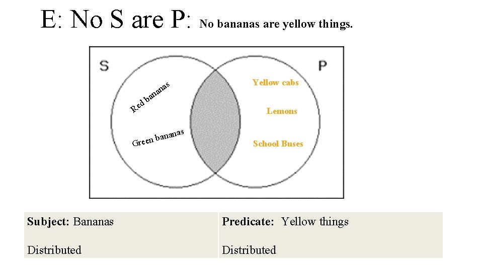 E: No S are P: No bananas are yellow things. d Re n ba