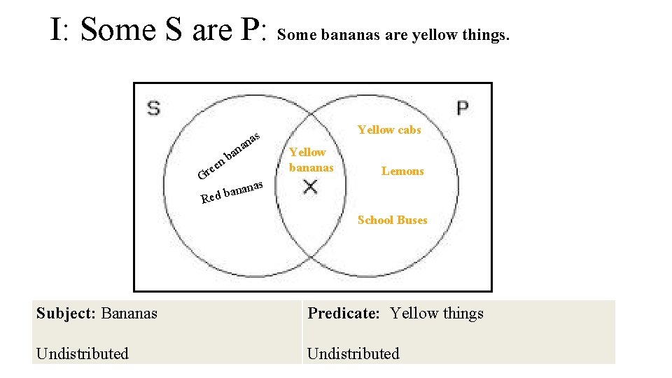 I: Some S are P: Some bananas are yellow things. nb ee r G