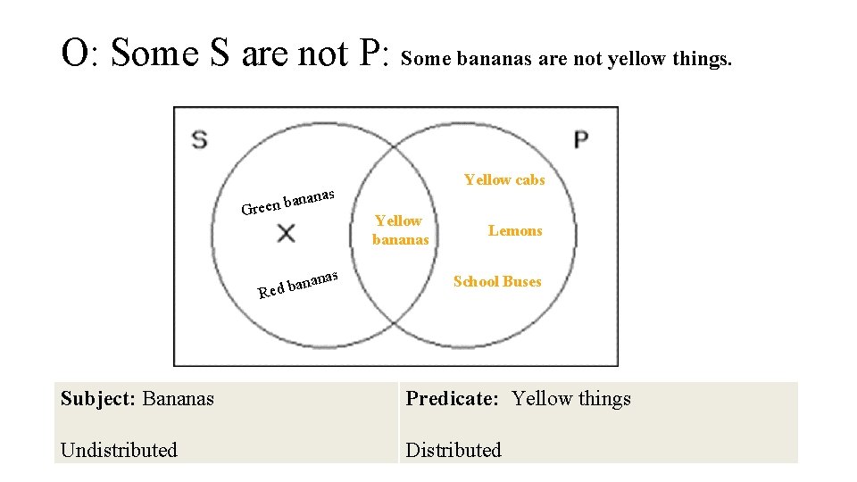 O: Some S are not P: Some bananas are not yellow things. Yellow cabs