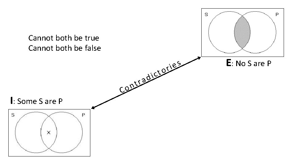 Cannot both be true Cannot both be false I: Some S are P Co