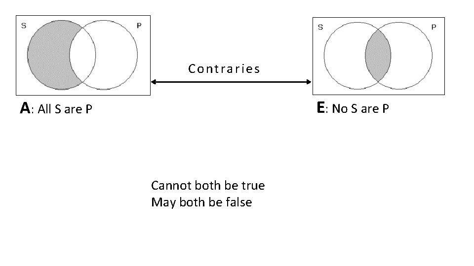 Contraries E: No S are P A: All S are P Cannot both be