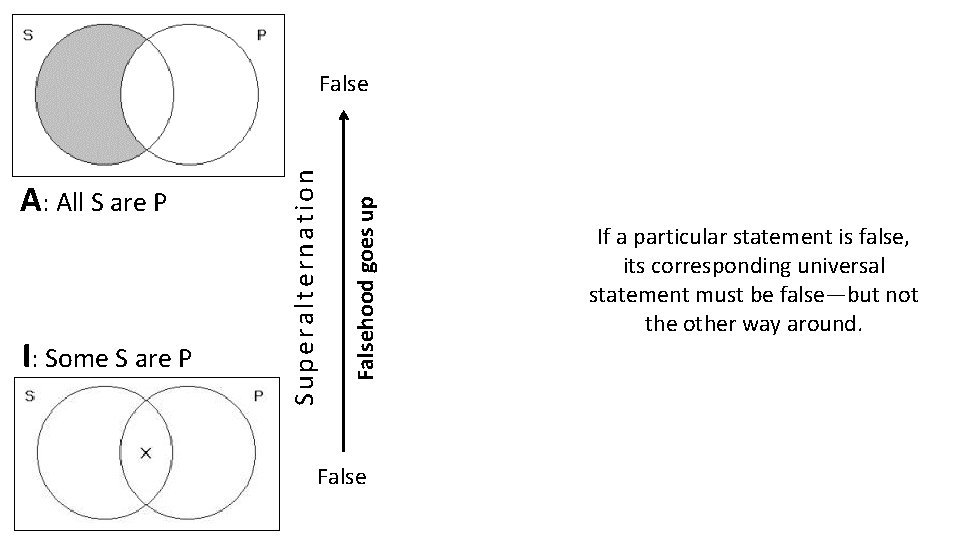 I: Some S are P Falsehood goes up A: All S are P Superalternation