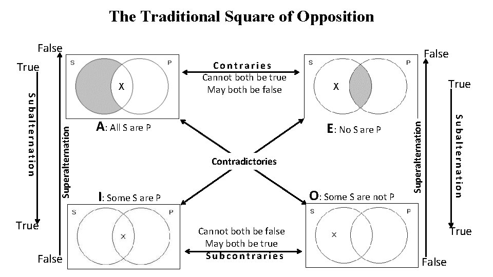 The Traditional Square of Opposition False True False A: All S are P E: