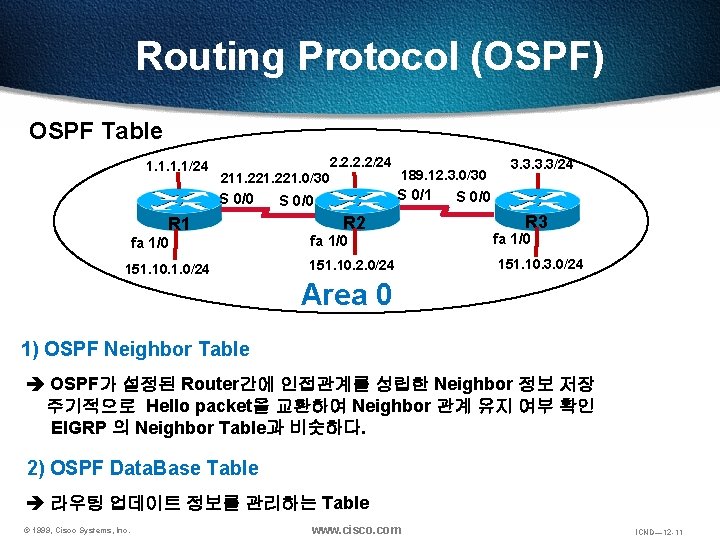Routing Protocol (OSPF) OSPF Table 1. 1/24 211. 221. 0/30 S 0/0 R 1