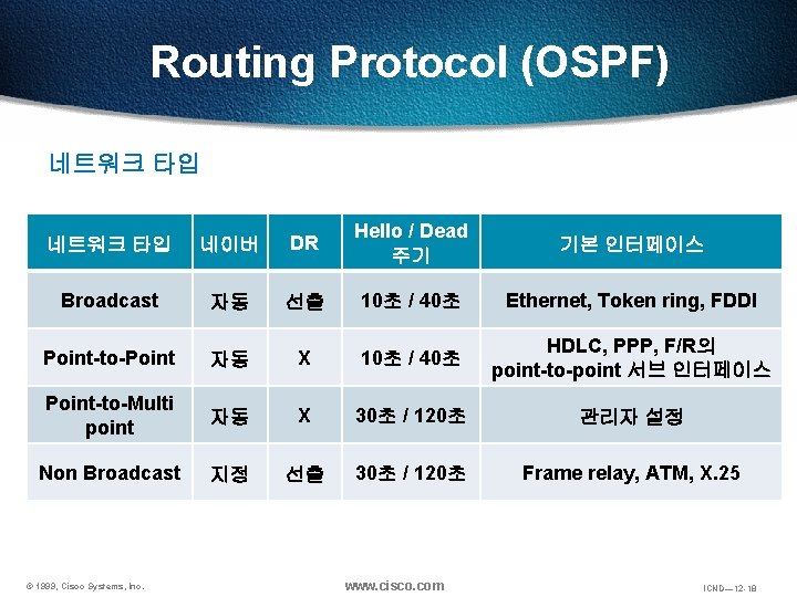 Routing Protocol (OSPF) 네트워크 타입 네이버 DR Hello / Dead 주기 기본 인터페이스 Broadcast