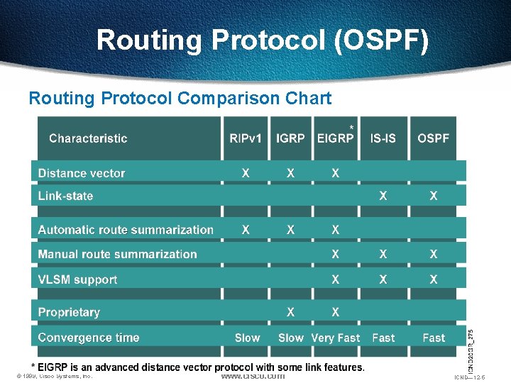 Routing Protocol (OSPF) Routing Protocol Comparison Chart © 1999, Cisco Systems, Inc. www. cisco.