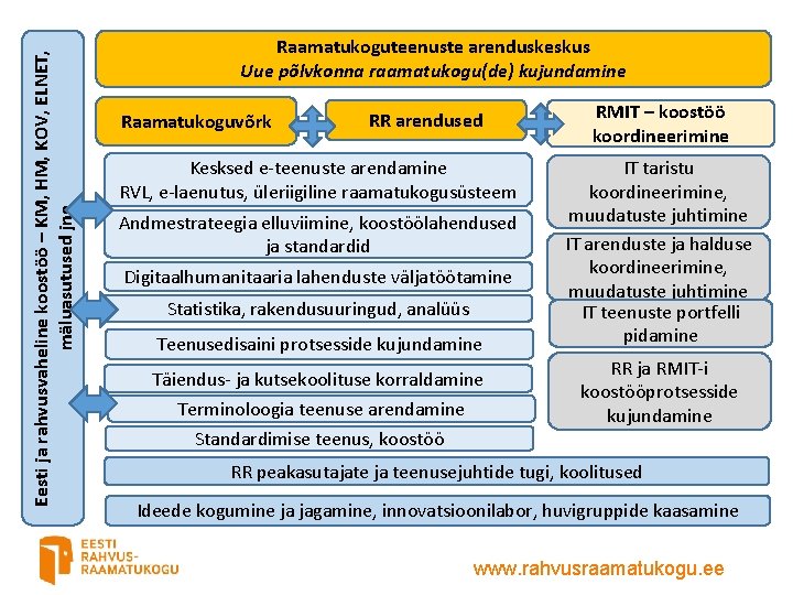 Eesti ja rahvusvaheline koostöö – KM, HM, KOV, ELNET, mäluasutused jne Raamatukoguteenuste arenduskeskus Uue