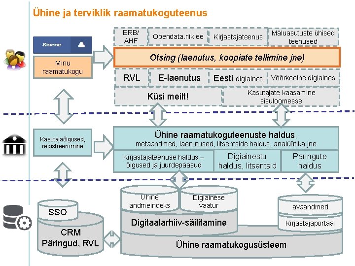 Ühine ja terviklik raamatukoguteenus ERB/ AHF Minu raamatukogu Opendata. riik. ee Kirjastajateenus Otsing (laenutus,