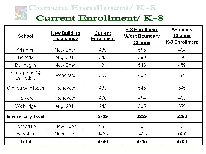 School New Building Occupancy Current Enrollment K-8 Enrollment W/out Boundary Change K-8 Enrollment Arlington
