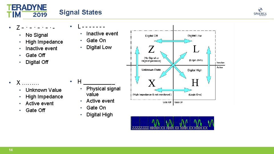 Signal States • Z-∙-∙ • • • No Signal High Impedance Inactive event Gate