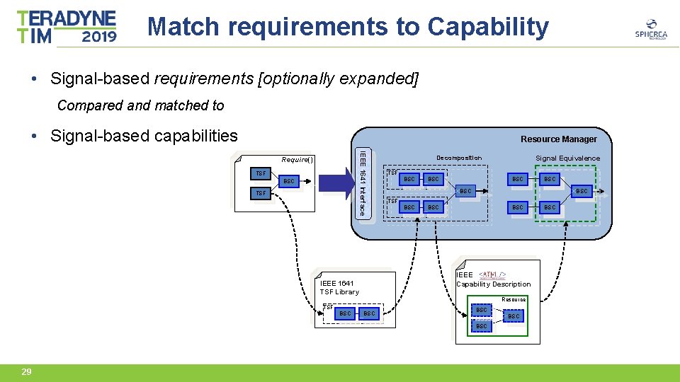Match requirements to Capability • Signal-based requirements [optionally expanded] Compared and matched to •