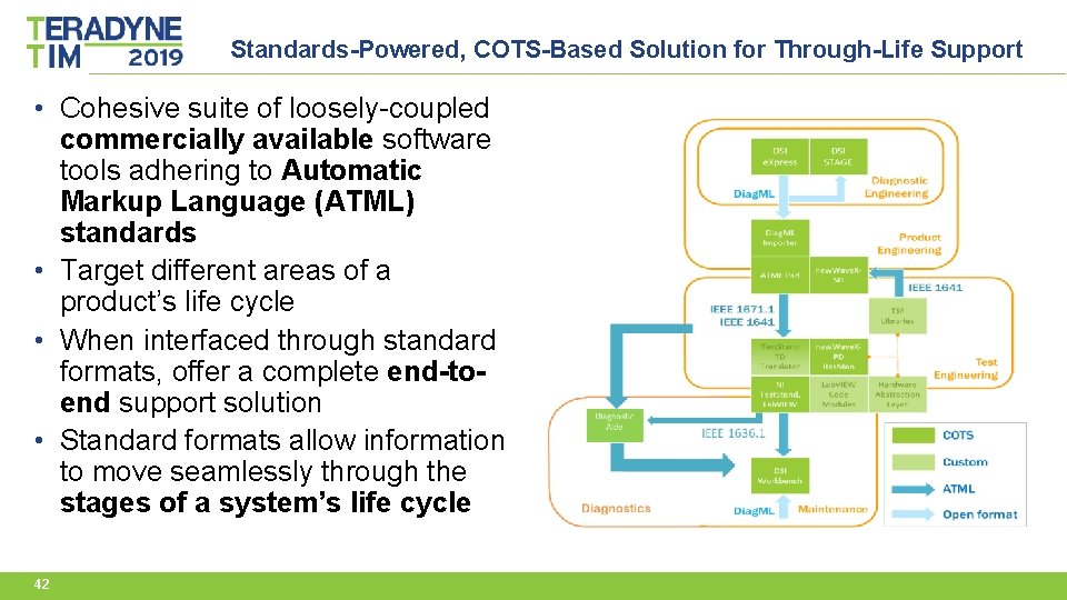 Standards-Powered, COTS-Based Solution for Through-Life Support • Cohesive suite of loosely-coupled commercially available software