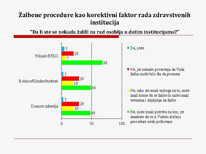 Žalbene procedure kao korektivni faktor rada zdravstvenih institucija “Da li ste se nekada žalili