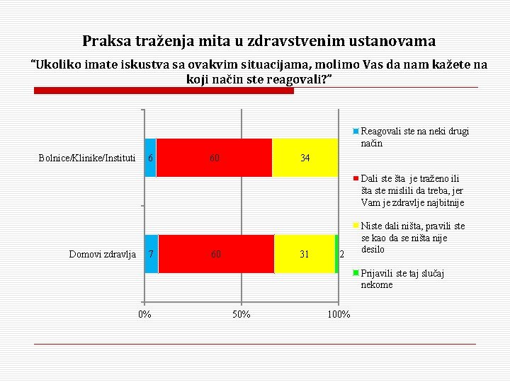 Praksa traženja mita u zdravstvenim ustanovama “Ukoliko imate iskustva sa ovakvim situacijama, molimo Vas