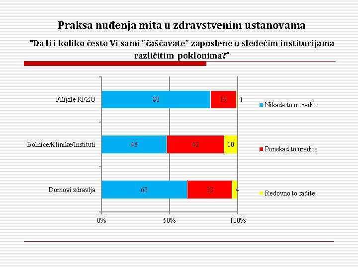 Praksa nuđenja mita u zdravstvenim ustanovama “Da li i koliko često Vi sami "čašćavate"