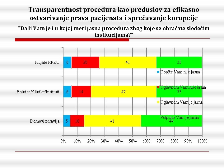 Transparentnost procedura kao preduslov za efikasno ostvarivanje prava pacijenata i sprečavanje korupcije “Da li