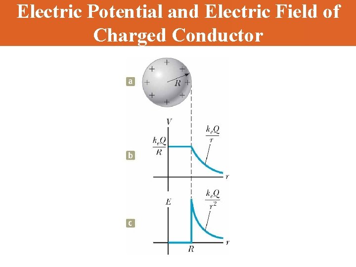 Electric Potential and Electric Field of Charged Conductor 