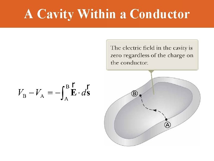 A Cavity Within a Conductor 
