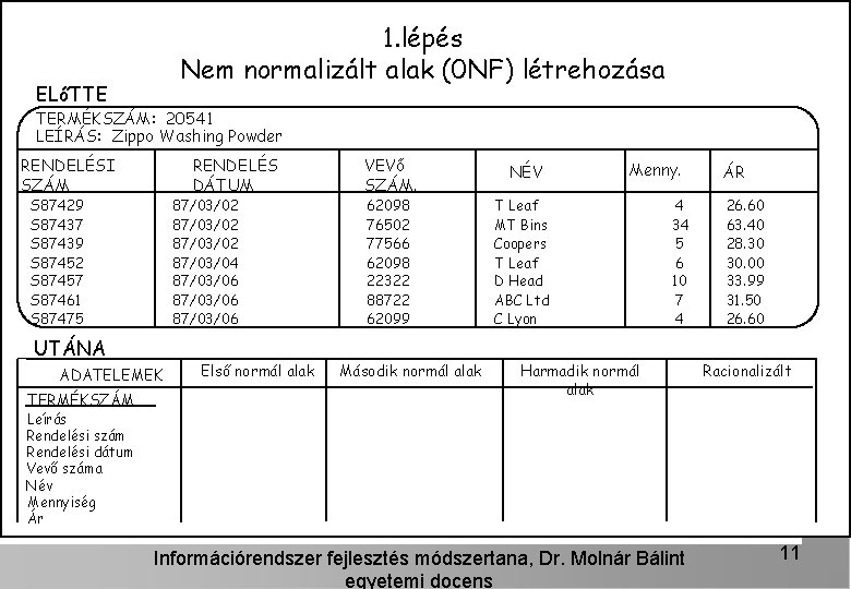 1. lépés Nem normalizált alak (0 NF) létrehozása ELőTTE TERMÉKSZÁM: 20541 LEÍRÁS: Zippo Washing