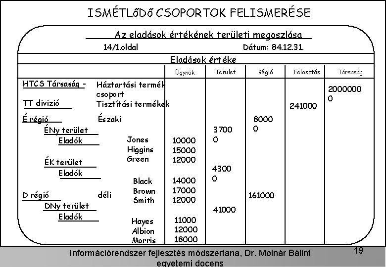 ISMÉTLőDő CSOPORTOK FELISMERÉSE Az eladások értékének területi megoszlása 14/1. oldal Dátum: 84. 12. 31.