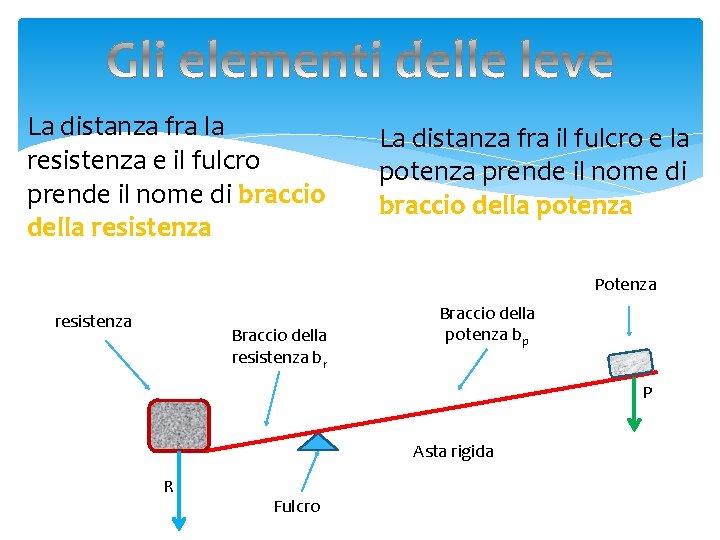 La distanza fra la resistenza e il fulcro prende il nome di braccio della