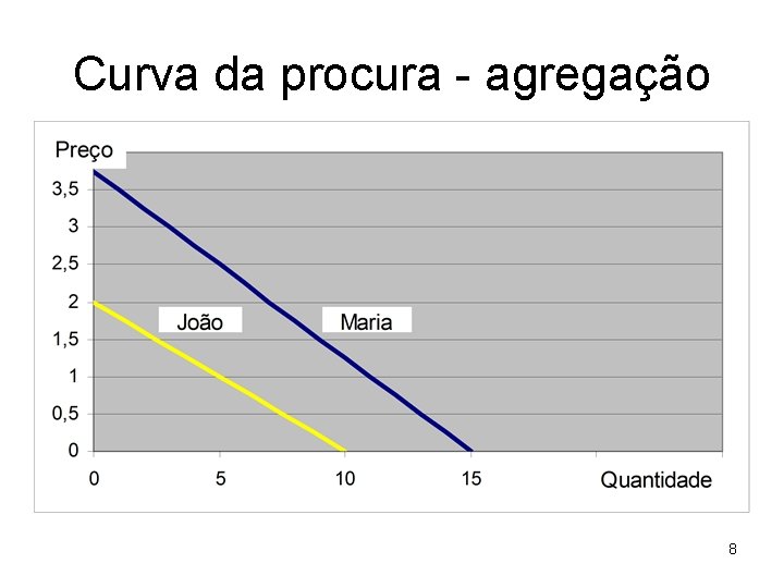 Curva da procura - agregação 8 