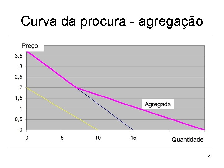 Curva da procura - agregação 9 