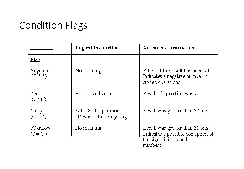 Condition Flags Logical Instruction Arithmetic Instruction Negative (N=‘ 1’) No meaning Bit 31 of