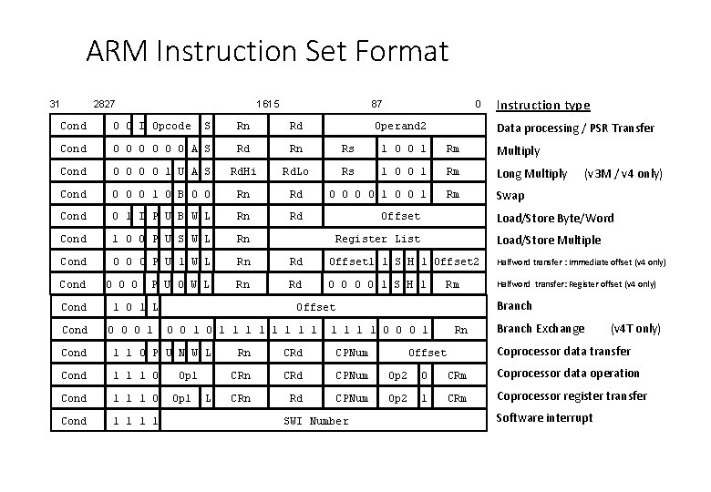 ARM Instruction Set Format 31 2827 1615 87 0 Cond 0 0 I Opcode