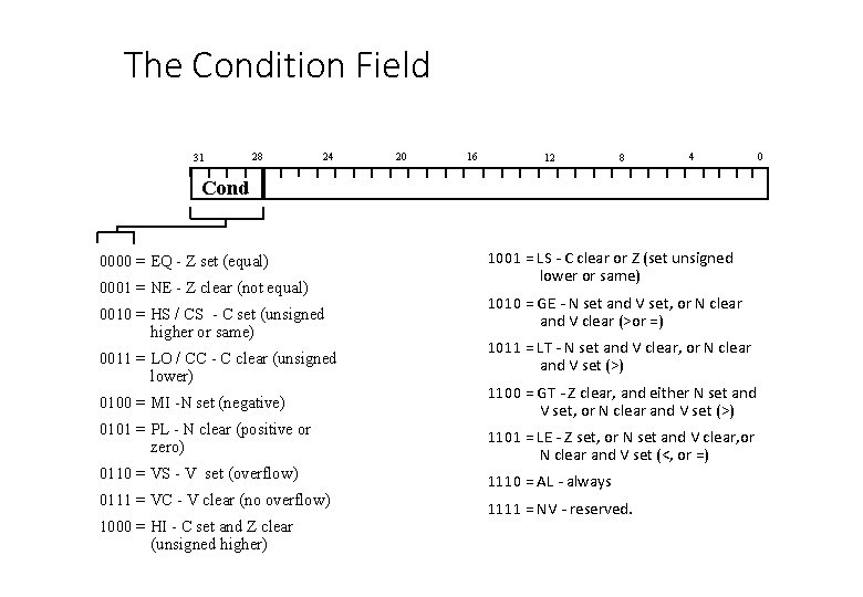 The Condition Field 31 28 24 20 16 12 8 4 Cond 0000 =