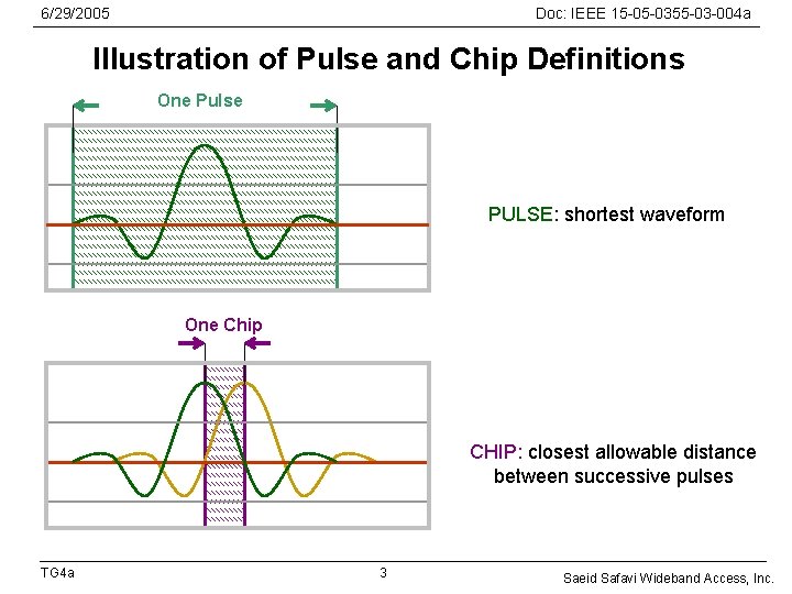 6/29/2005 Doc: IEEE 15 -05 -0355 -03 -004 a Illustration of Pulse and Chip