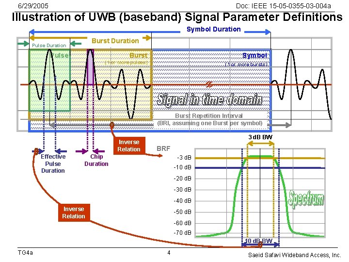 6/29/2005 Doc: IEEE 15 -05 -0355 -03 -004 a Illustration of UWB (baseband) Signal