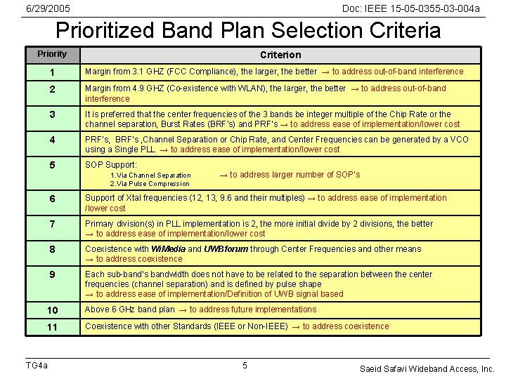 6/29/2005 Doc: IEEE 15 -05 -0355 -03 -004 a Prioritized Band Plan Selection Criteria