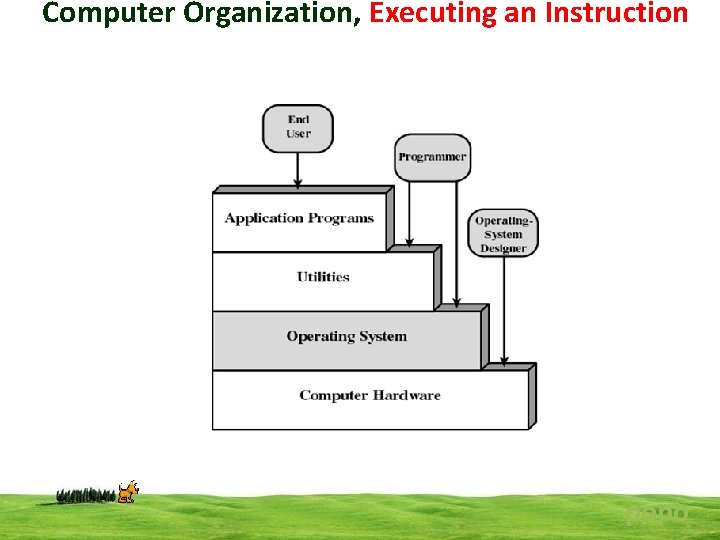 Computer Organization, Executing an Instruction popo 