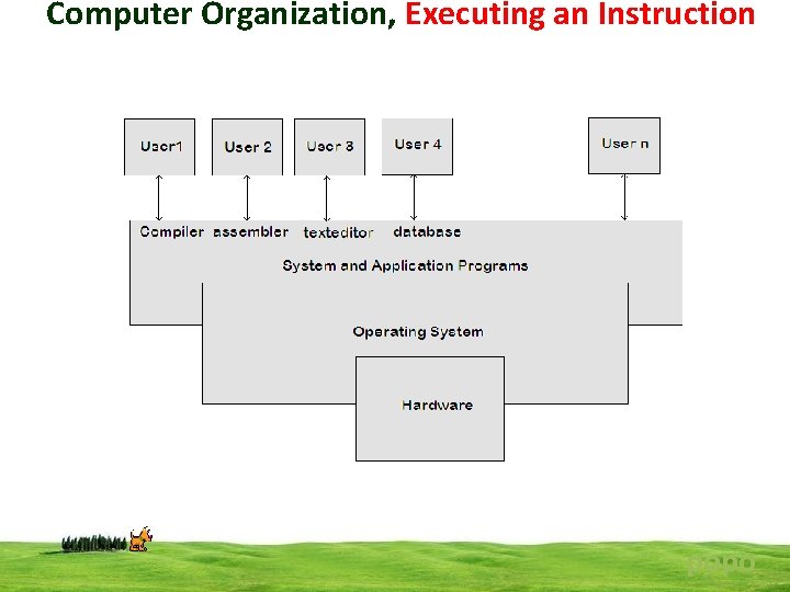 Computer Organization, Executing an Instruction popo 