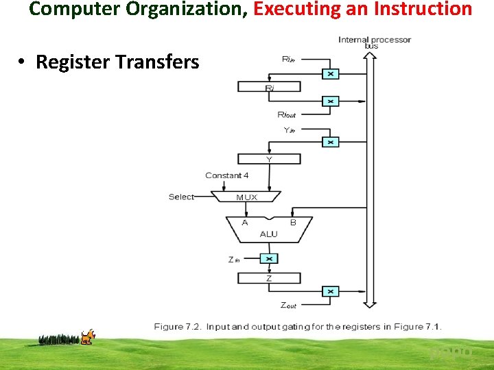 Computer Organization, Executing an Instruction • Register Transfers popo 
